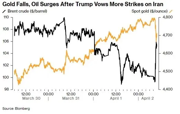 特朗普就伊朗战争一句话让市场大变脸!金价暴跌135美元 究竟怎么回事?