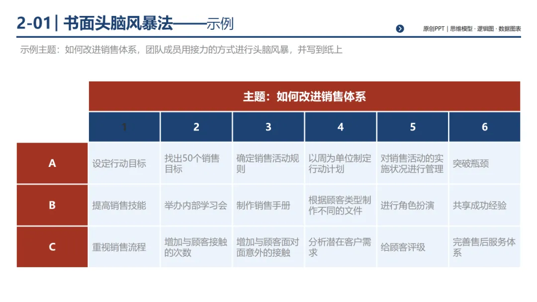 销售团队告别打乱仗:基于 MECE 原则四步构建体系化销售经营体系,300页PPT详解*199套经典工具