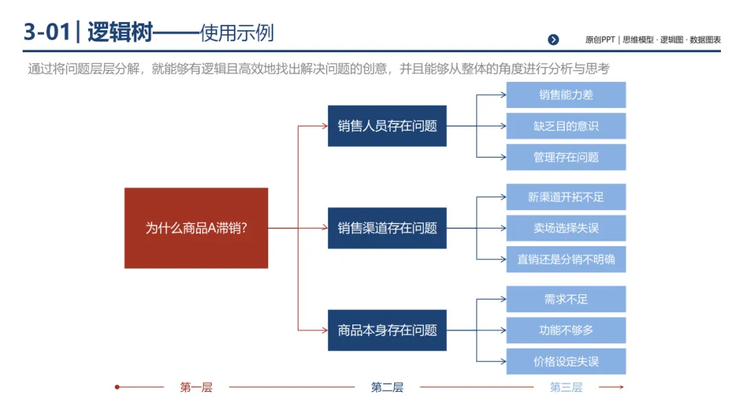销售团队告别打乱仗:基于 MECE 原则四步构建体系化销售经营体系,300页PPT详解*199套经典工具