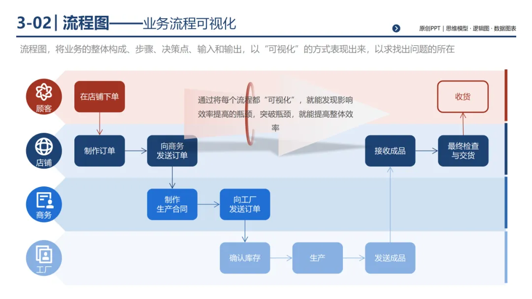 销售团队告别打乱仗:基于 MECE 原则四步构建体系化销售经营体系,300页PPT详解*199套经典工具