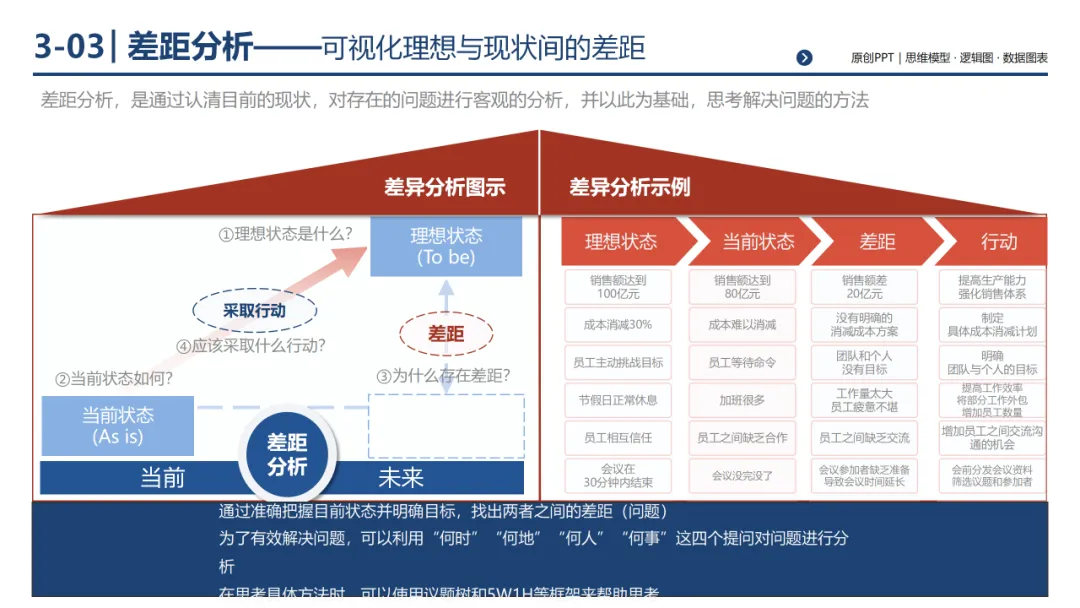 销售团队告别打乱仗:基于 MECE 原则四步构建体系化销售经营体系,300页PPT详解*199套经典工具