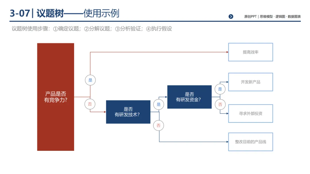销售团队告别打乱仗:基于 MECE 原则四步构建体系化销售经营体系,300页PPT详解*199套经典工具