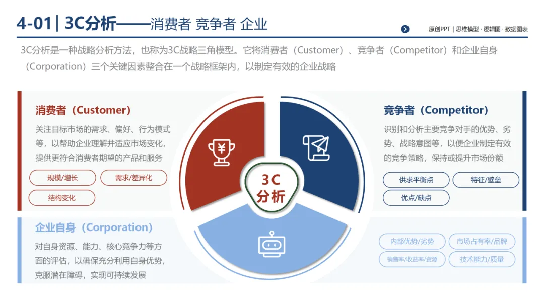销售团队告别打乱仗:基于 MECE 原则四步构建体系化销售经营体系,300页PPT详解*199套经典工具