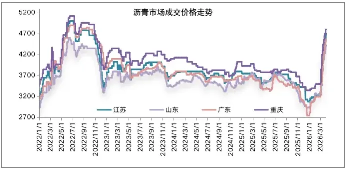 情绪市下,沥青市场僵持观望