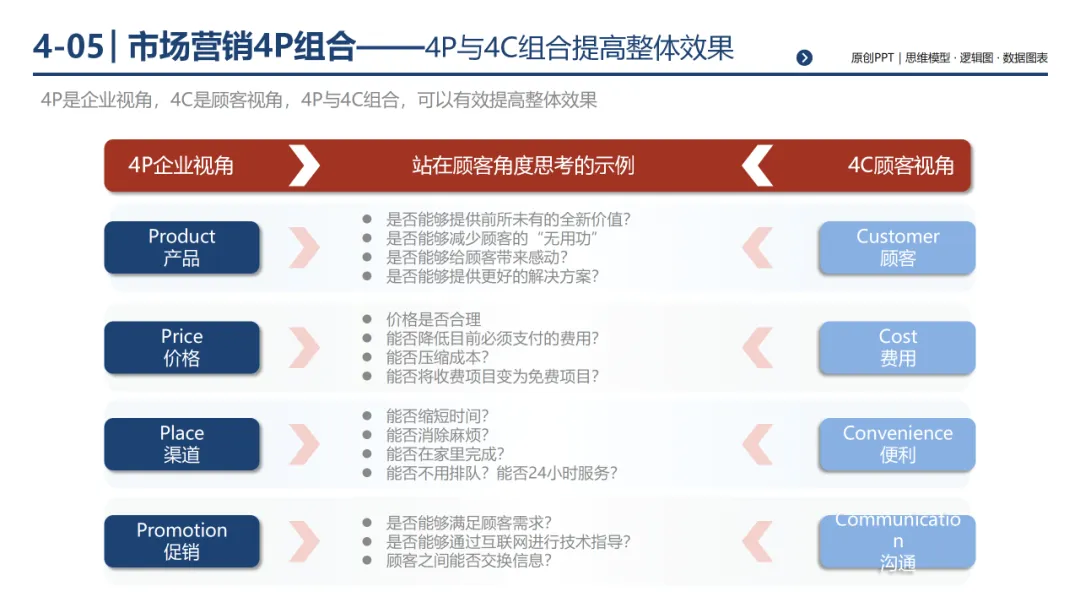 销售团队告别打乱仗:基于 MECE 原则四步构建体系化销售经营体系,300页PPT详解*199套经典工具