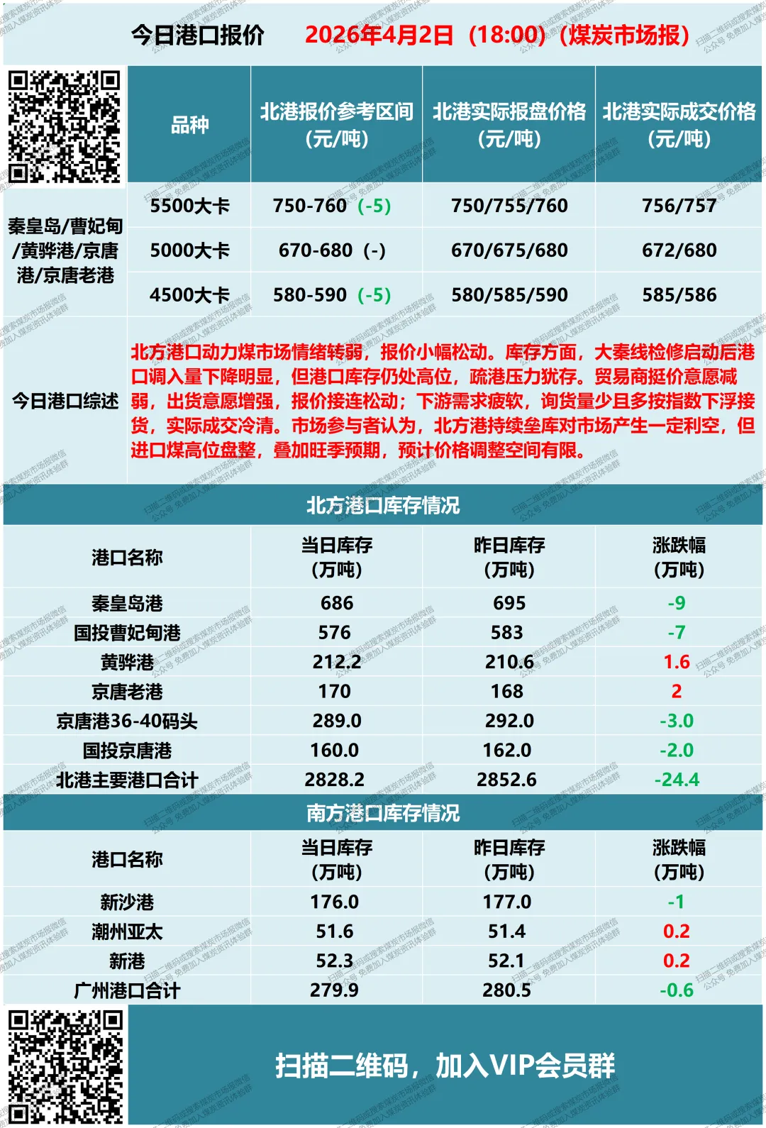 产地市场继续弱势,港口情绪略有升温