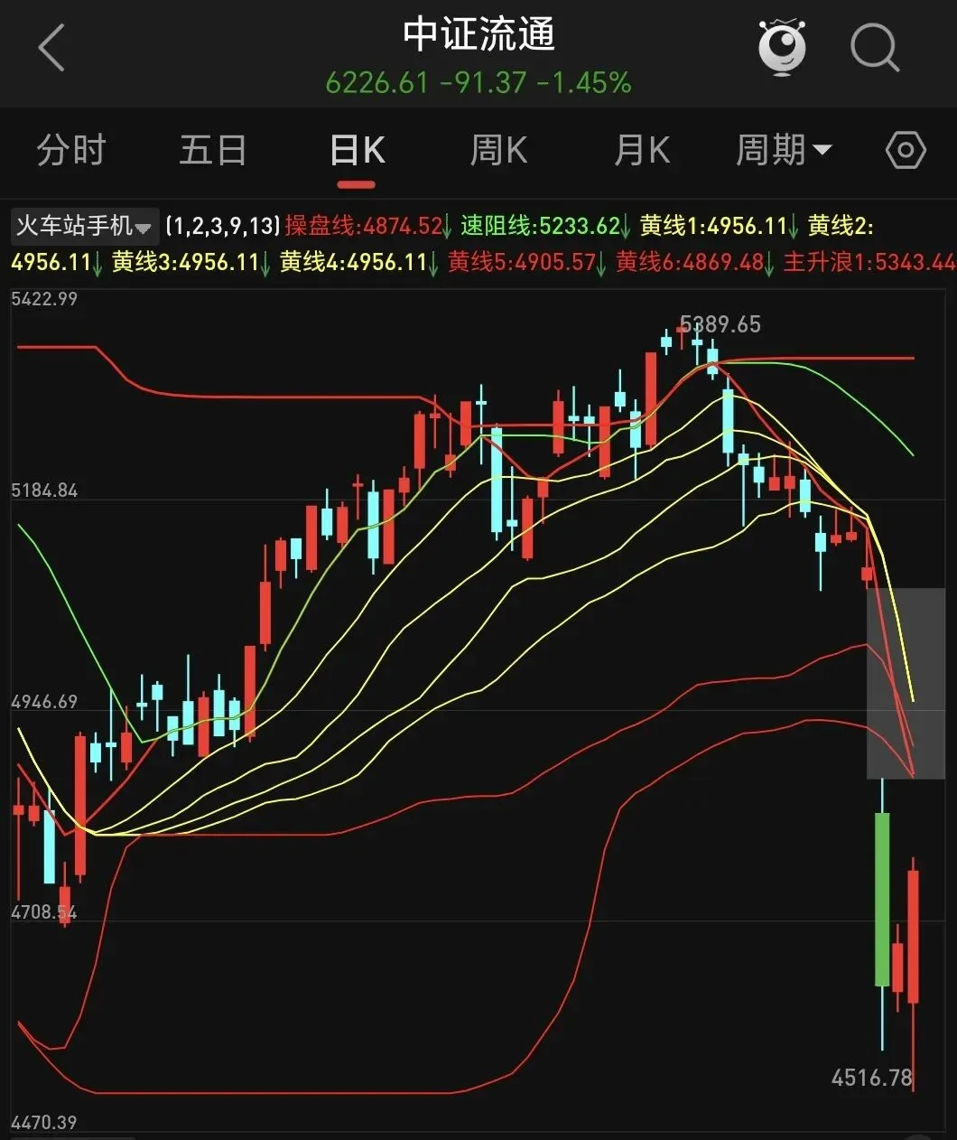 金毛嘴炮突袭市场,大盘再次走入风雨中