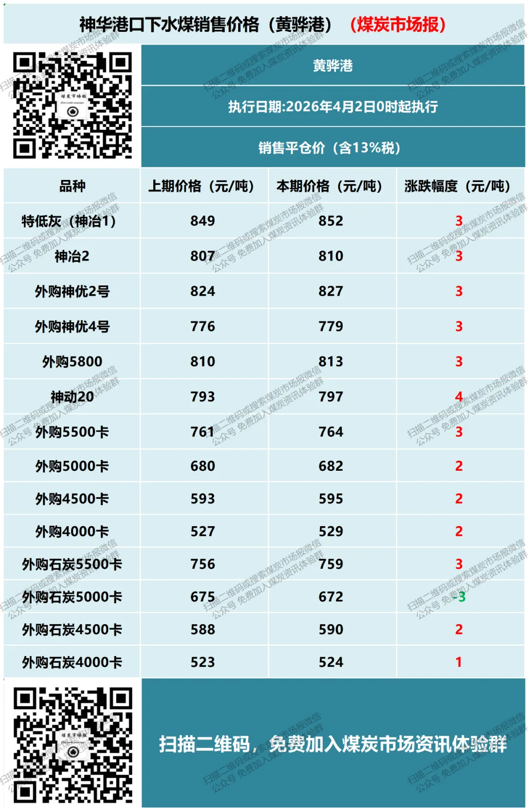 产地市场继续弱势,港口情绪略有升温