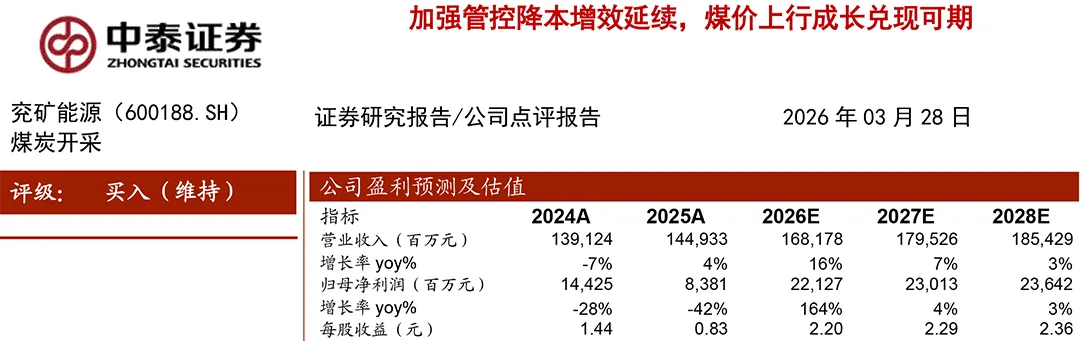 资本市场看好兖矿能源成长空间 多家机构给予“买入”或“增持”评级