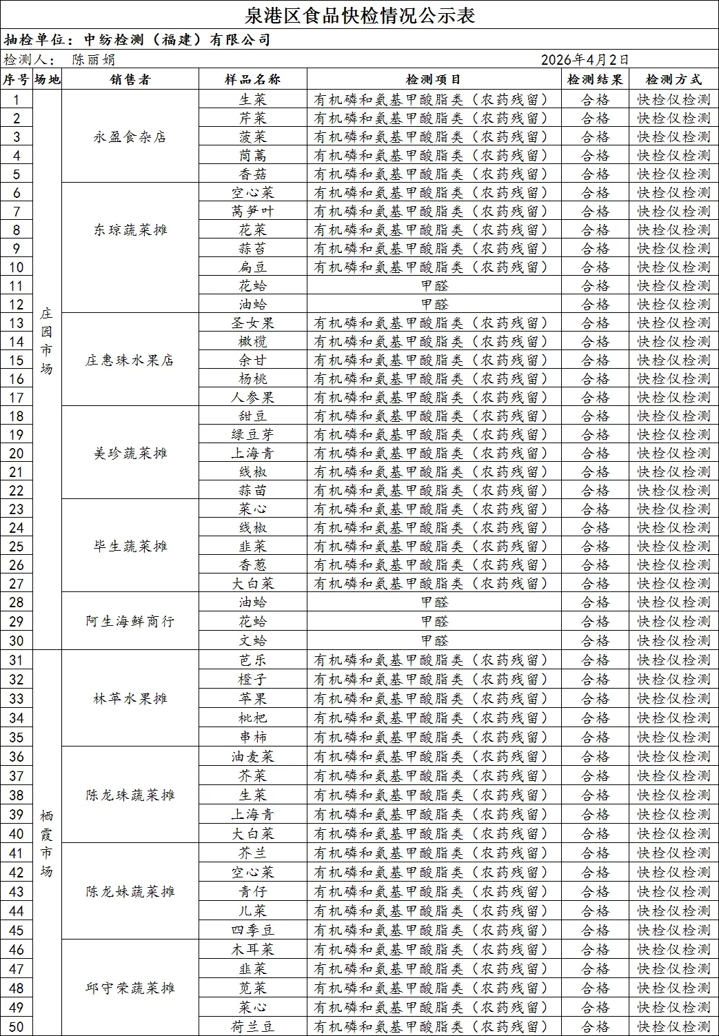 【快检早知道】今天,快检走进了庄园市场、栖霞市场