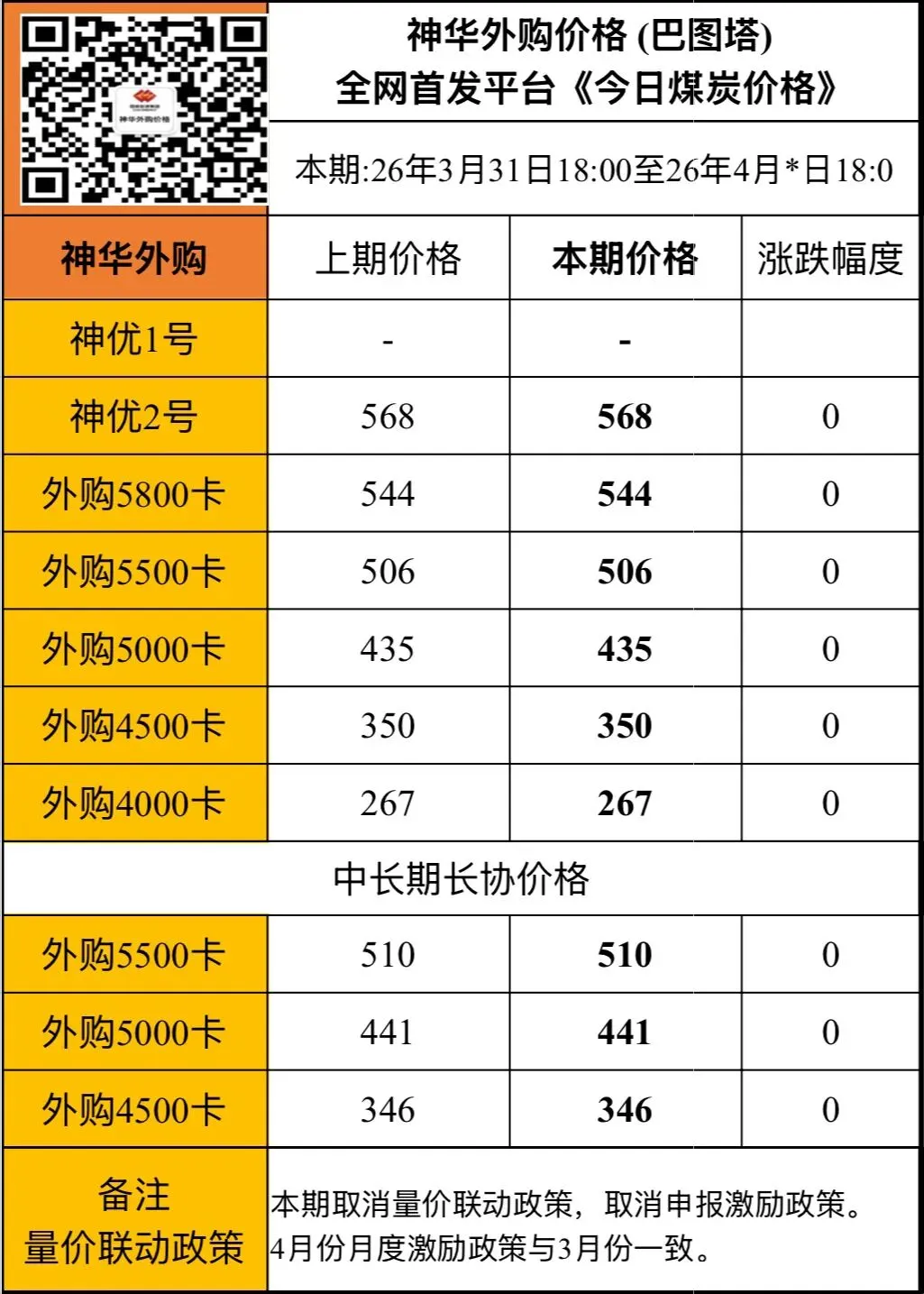 4月2日今日煤炭价格,CCI指数,港口市场有所转弱报价小幅松动下调!