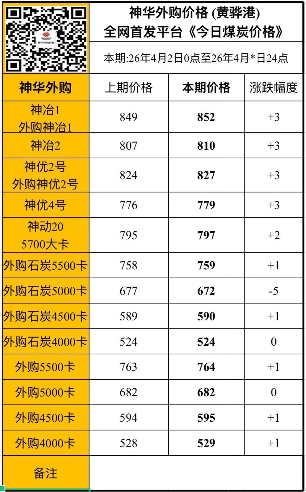 4月2日今日煤炭价格,CCI指数,港口市场有所转弱报价小幅松动下调!