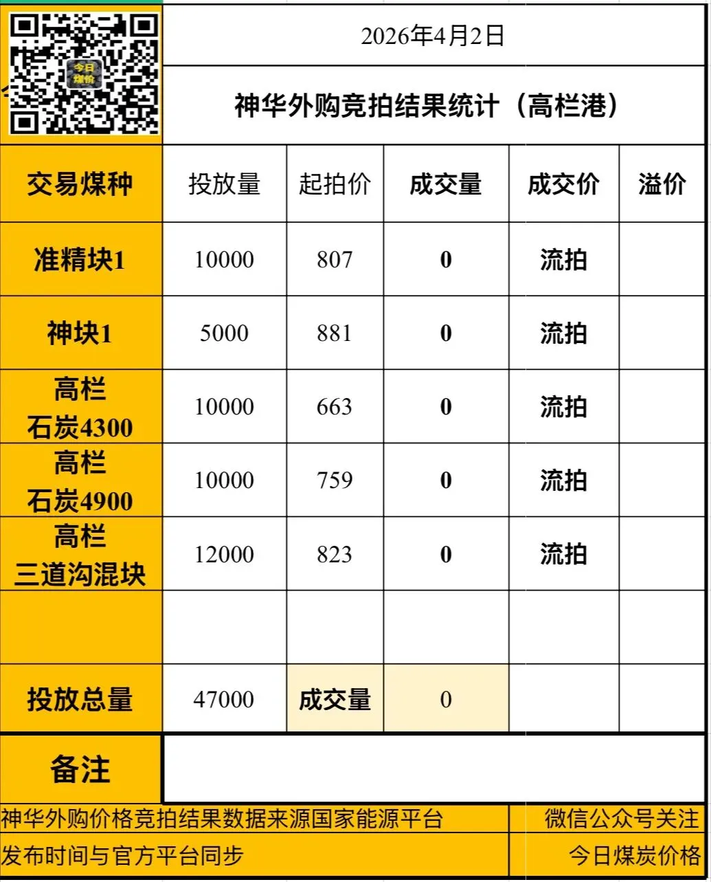 4月2日今日煤炭价格,CCI指数,港口市场有所转弱报价小幅松动下调!