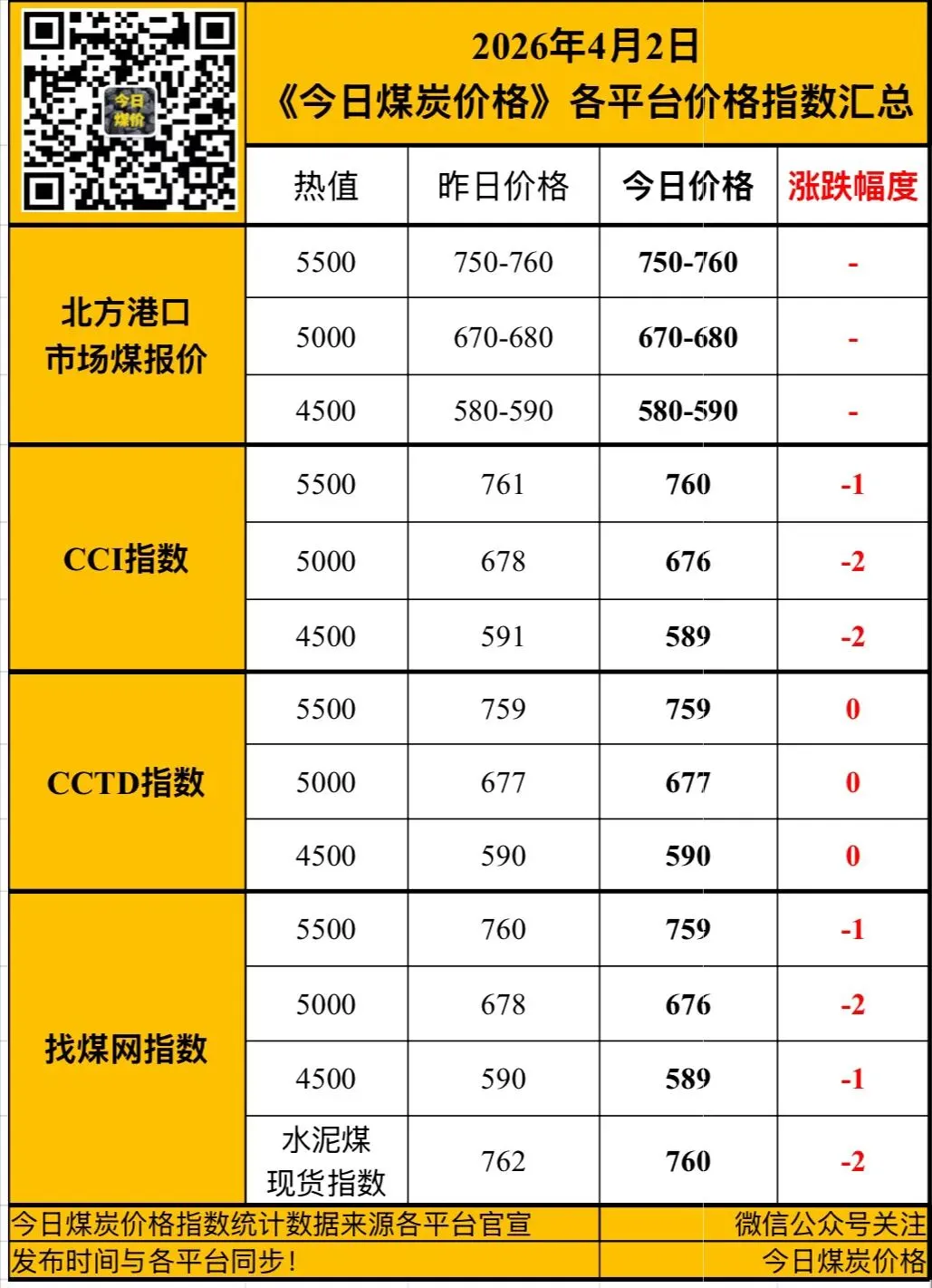 4月2日今日煤炭价格,CCI指数,港口市场有所转弱报价小幅松动下调!