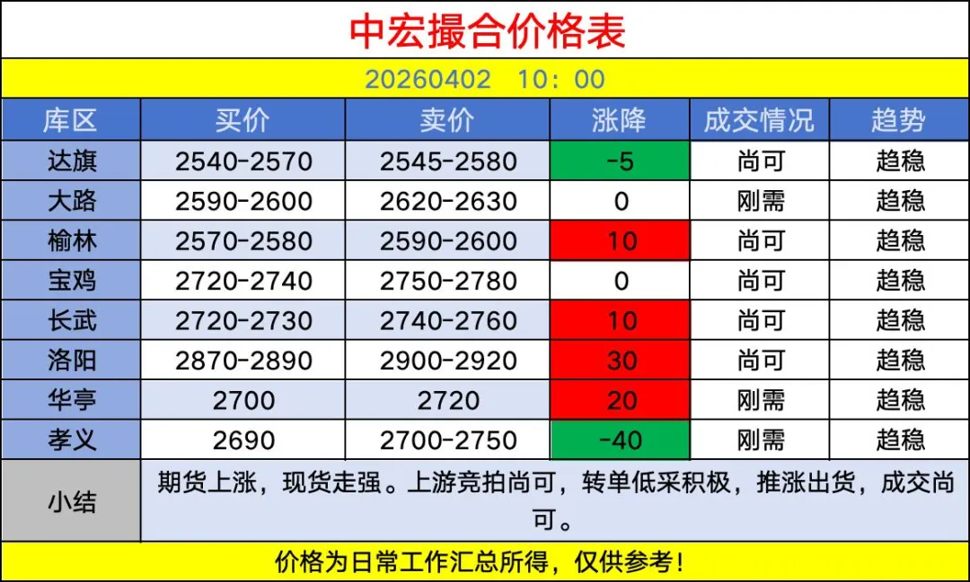 中宏撮合市场回顾20260402