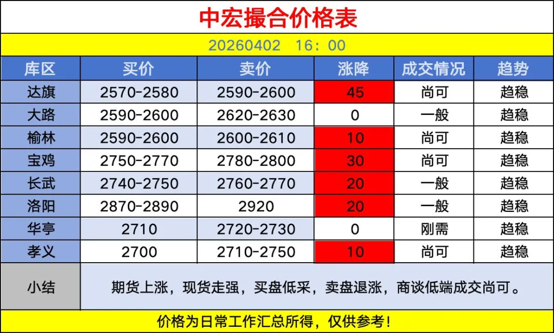 中宏撮合市场回顾20260402