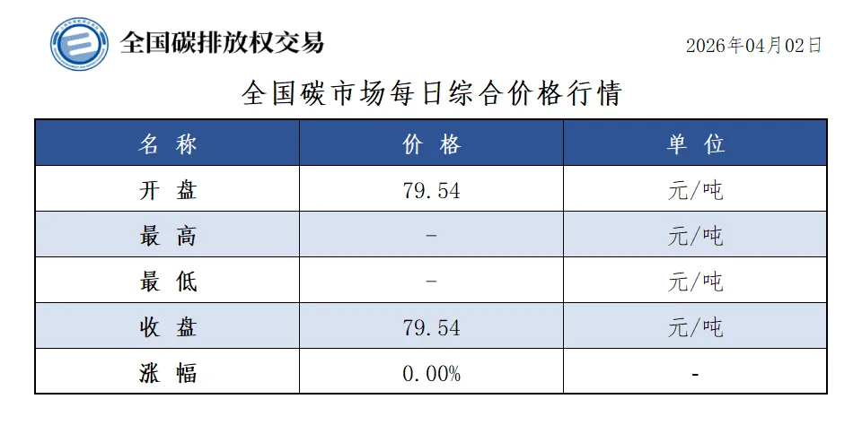 【政策速递】【CEA】全国碳市场每日综合价格行情及成交信息20260402