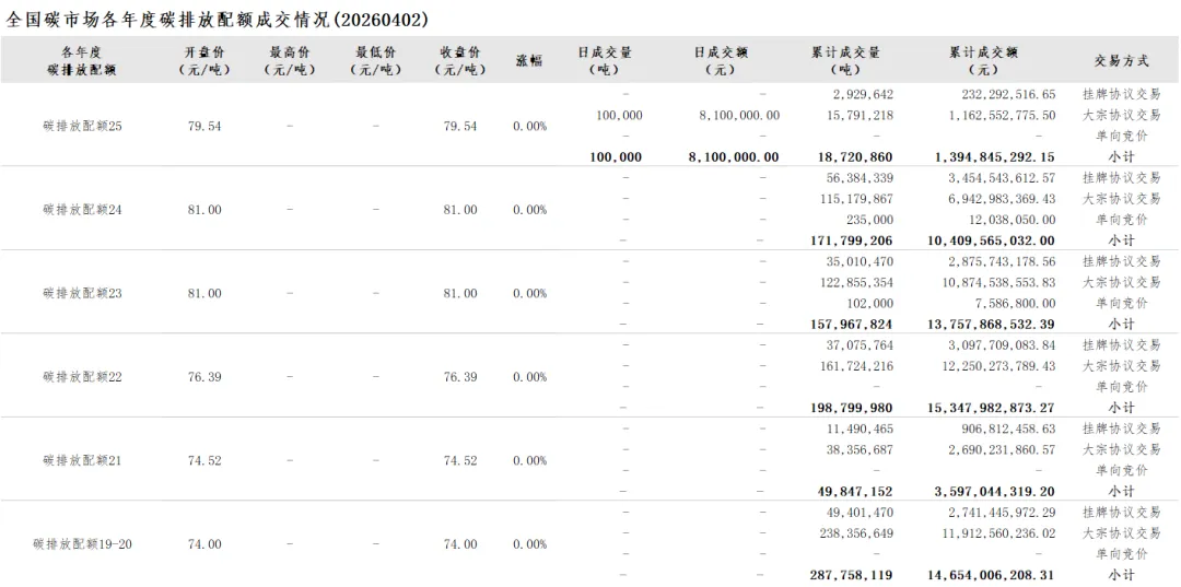 【政策速递】【CEA】全国碳市场每日综合价格行情及成交信息20260402
