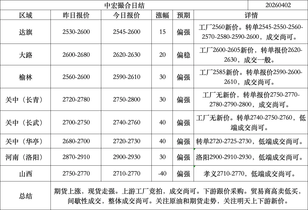 中宏撮合市场回顾20260402