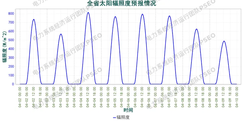 山东电力市场预测分析简报(2026.4.2)