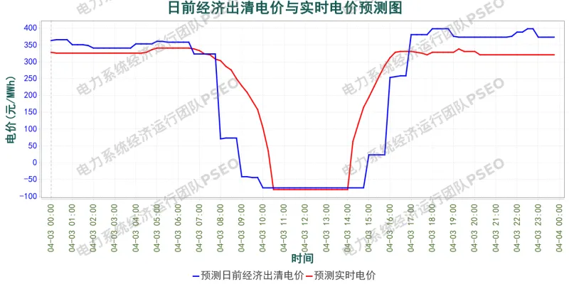 山东电力市场预测分析简报(2026.4.2)
