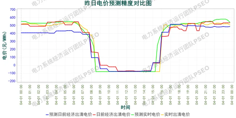 山东电力市场预测分析简报(2026.4.2)