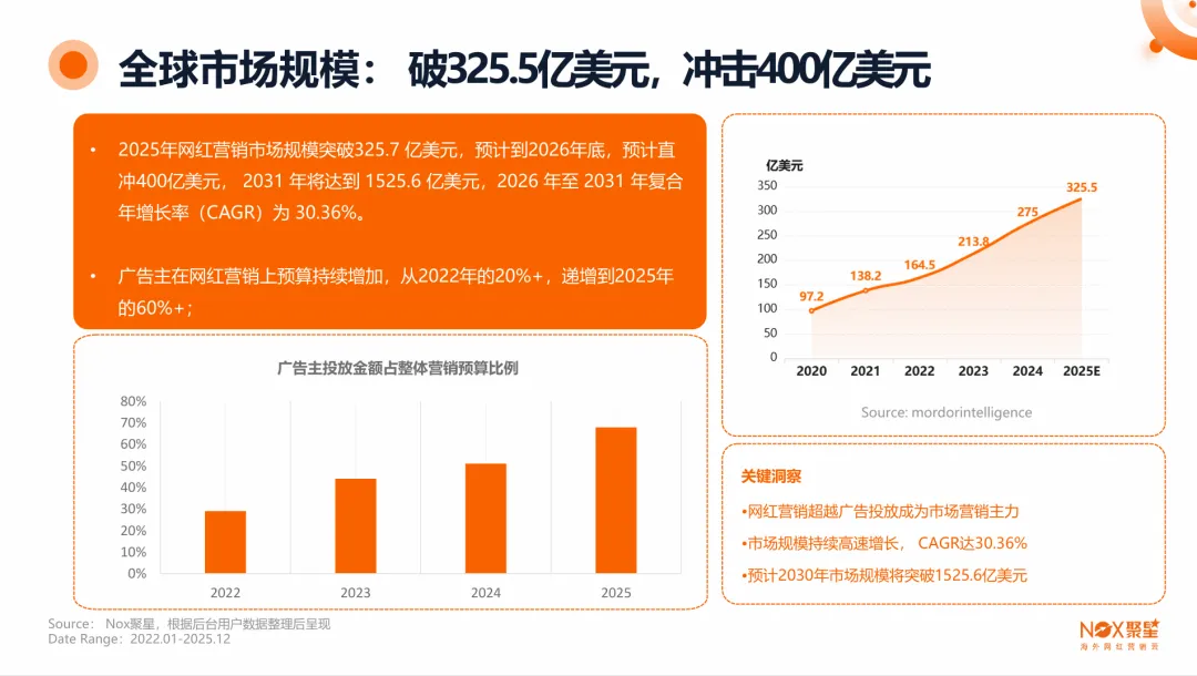 2026年度海外网红营销生态报告(附下载)