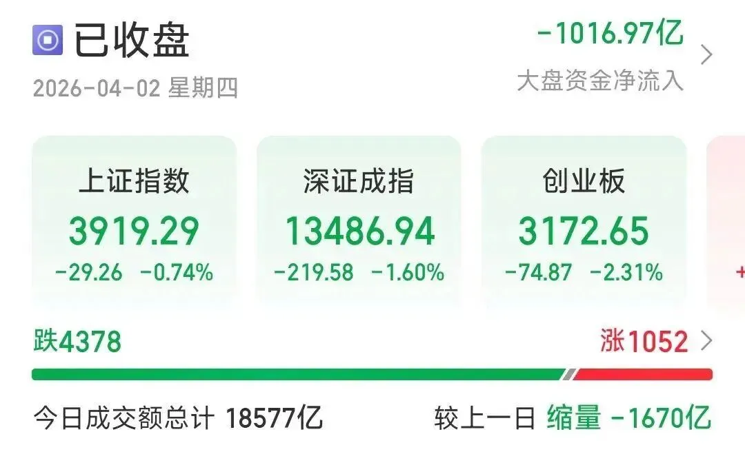 A股收盘综述:创业板指跌逾2%,市场逾4300股下跌
