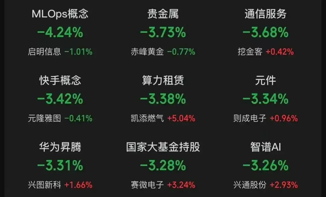 A股收盘综述:创业板指跌逾2%,市场逾4300股下跌