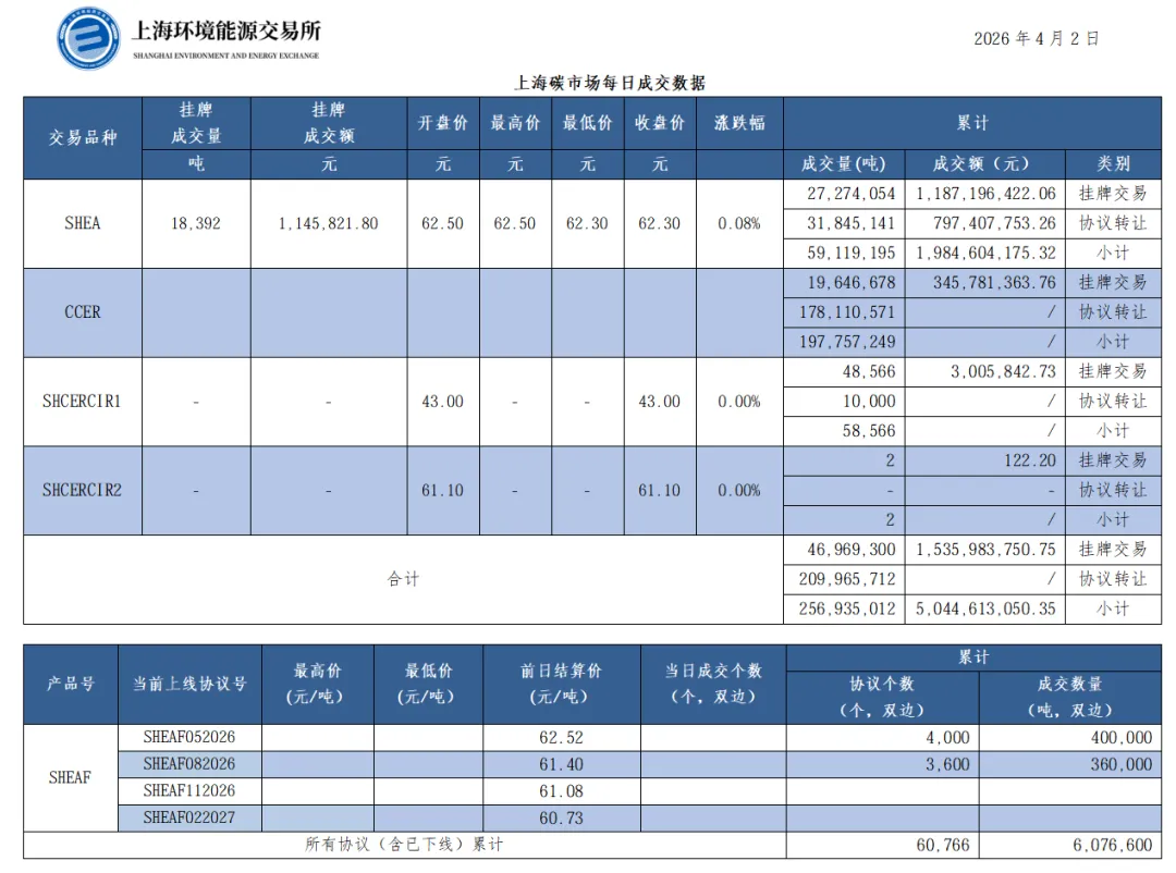 【上海碳市场行情】上海碳市场每日成交数据20260402