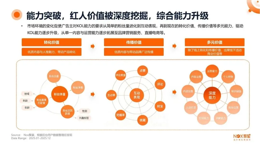 2026年度海外网红营销生态报告