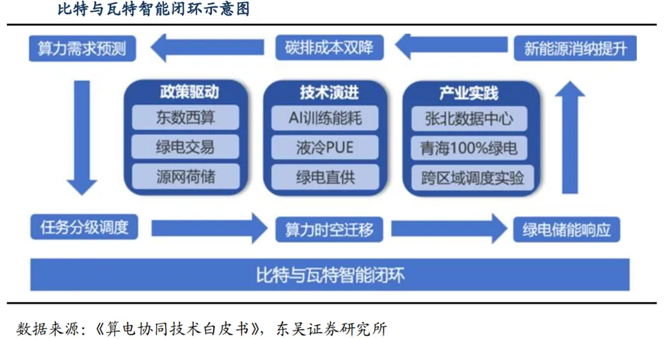深度 | 算电协同行业:政策演进、市场空间、受益方向、产业链深度梳理