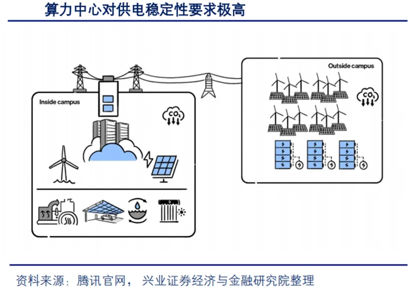 深度 | 算电协同行业:政策演进、市场空间、受益方向、产业链深度梳理