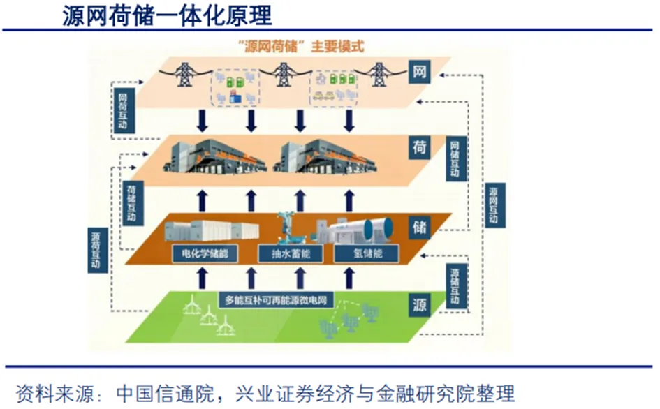 深度 | 算电协同行业:政策演进、市场空间、受益方向、产业链深度梳理