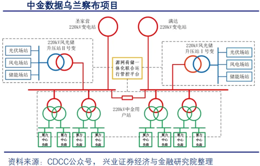 深度 | 算电协同行业:政策演进、市场空间、受益方向、产业链深度梳理