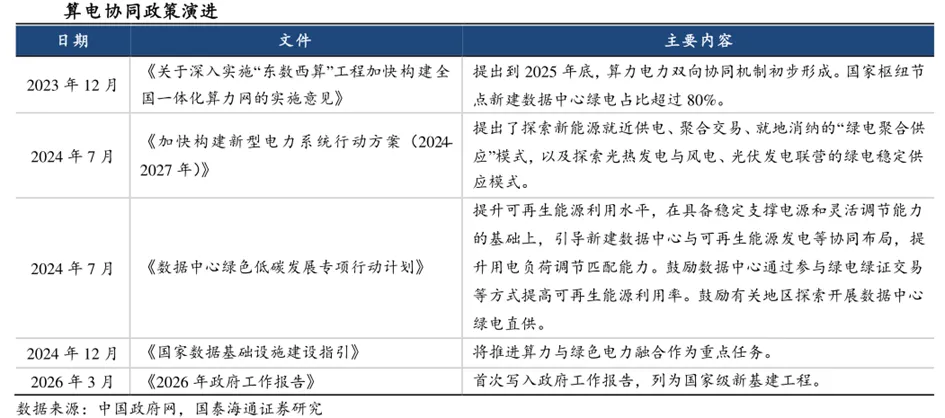 深度 | 算电协同行业:政策演进、市场空间、受益方向、产业链深度梳理
