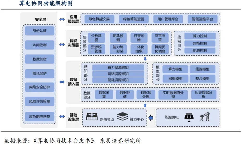深度 | 算电协同行业:政策演进、市场空间、受益方向、产业链深度梳理