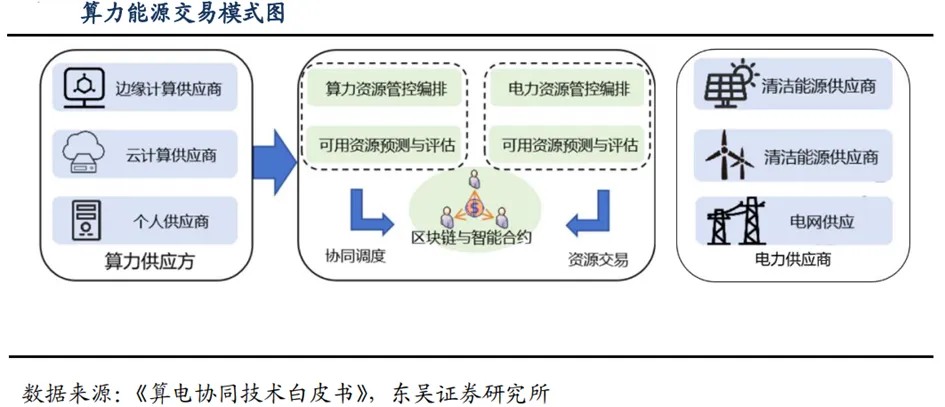 深度 | 算电协同行业:政策演进、市场空间、受益方向、产业链深度梳理