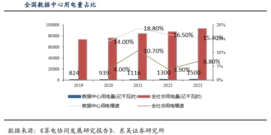 深度 | 算电协同行业:政策演进、市场空间、受益方向、产业链深度梳理