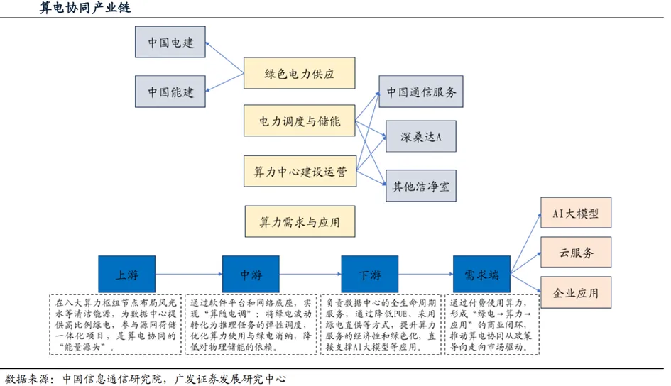 深度 | 算电协同行业:政策演进、市场空间、受益方向、产业链深度梳理