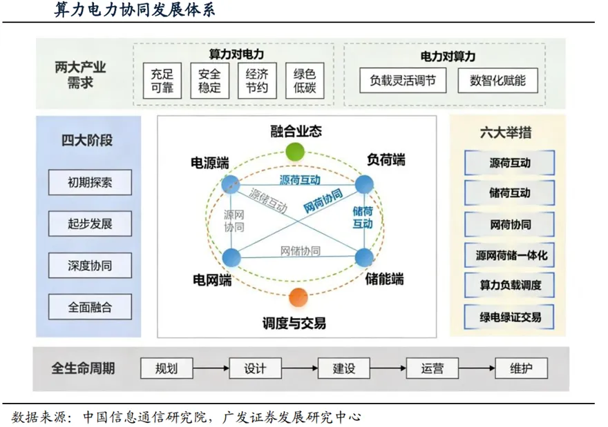 深度 | 算电协同行业:政策演进、市场空间、受益方向、产业链深度梳理
