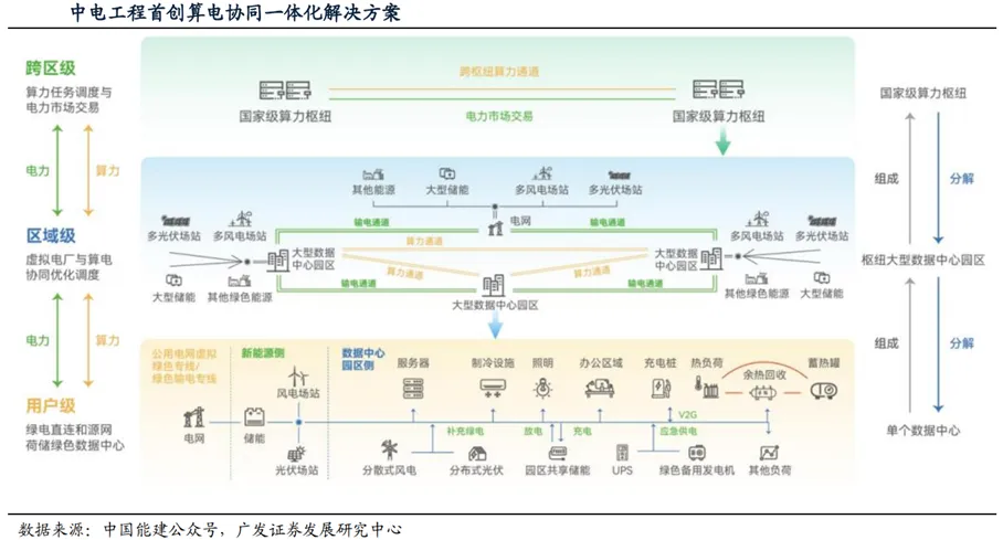 深度 | 算电协同行业:政策演进、市场空间、受益方向、产业链深度梳理