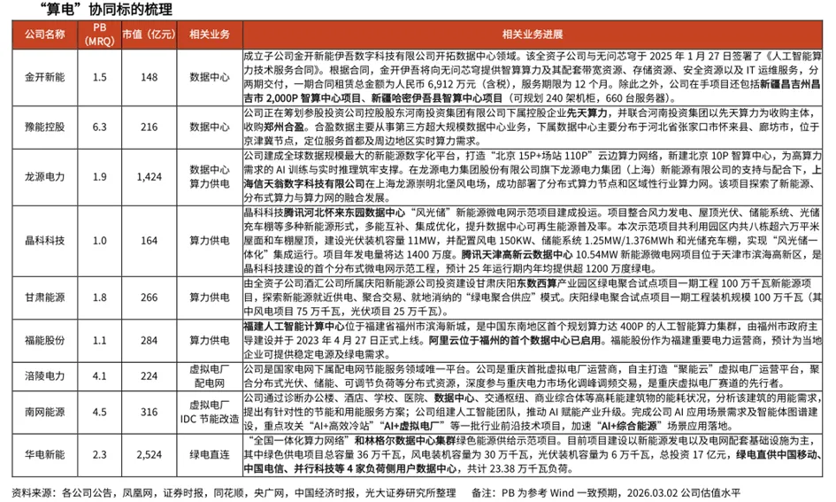 深度 | 算电协同行业:政策演进、市场空间、受益方向、产业链深度梳理