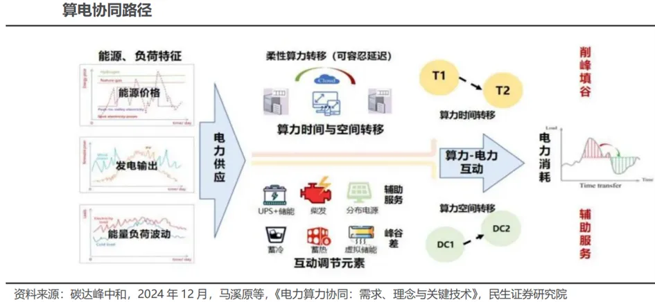 深度 | 算电协同行业:政策演进、市场空间、受益方向、产业链深度梳理