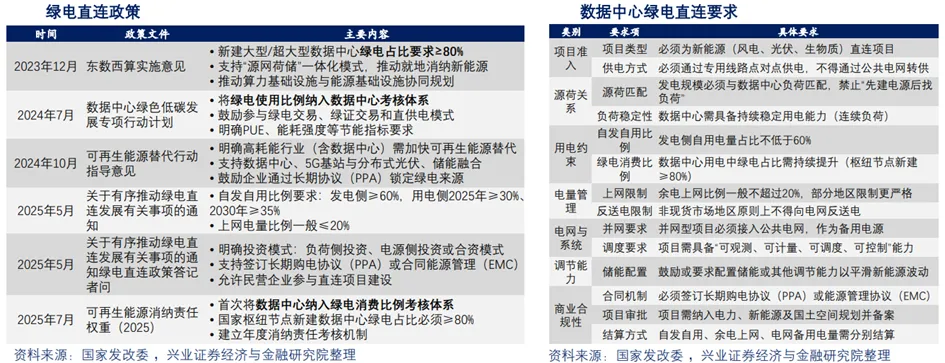 深度 | 算电协同行业:政策演进、市场空间、受益方向、产业链深度梳理