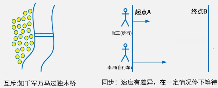 计算机系统基础知识-进程管理