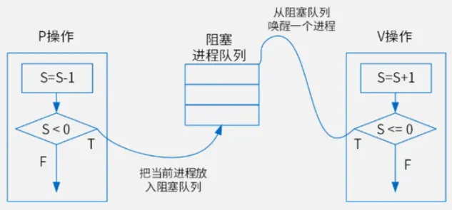 计算机系统基础知识-进程管理