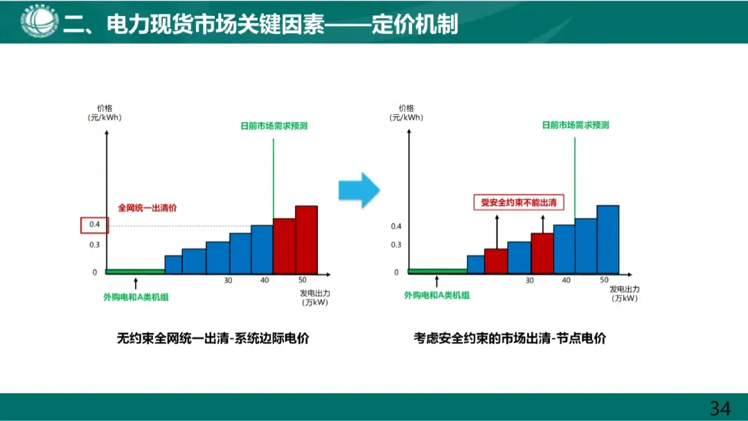 电力市场基本原理及现货市场关键因素详解