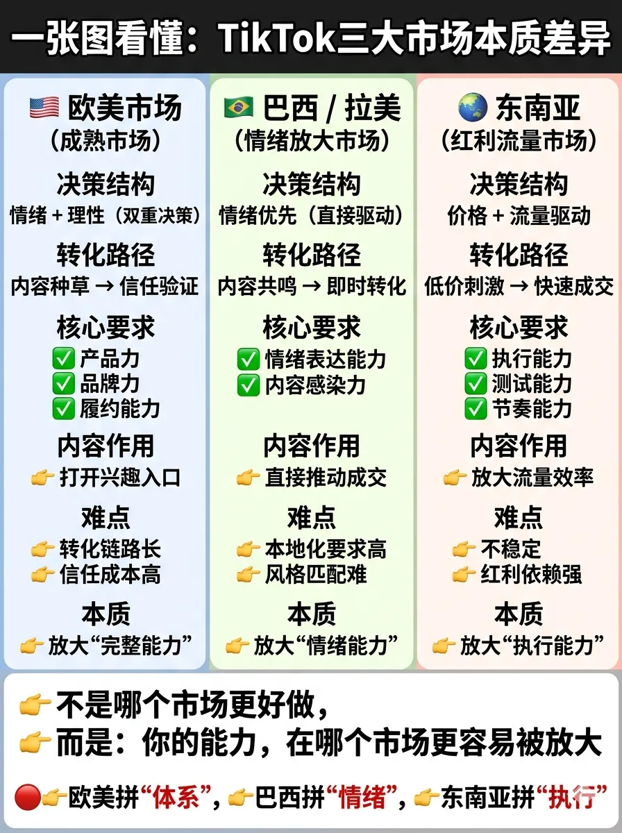 同一套TikTok打法,为什么在不同市场结果完全不同?(图文收藏版)