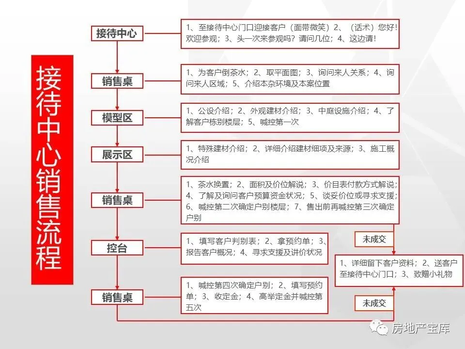 【干货】房地产销售技能